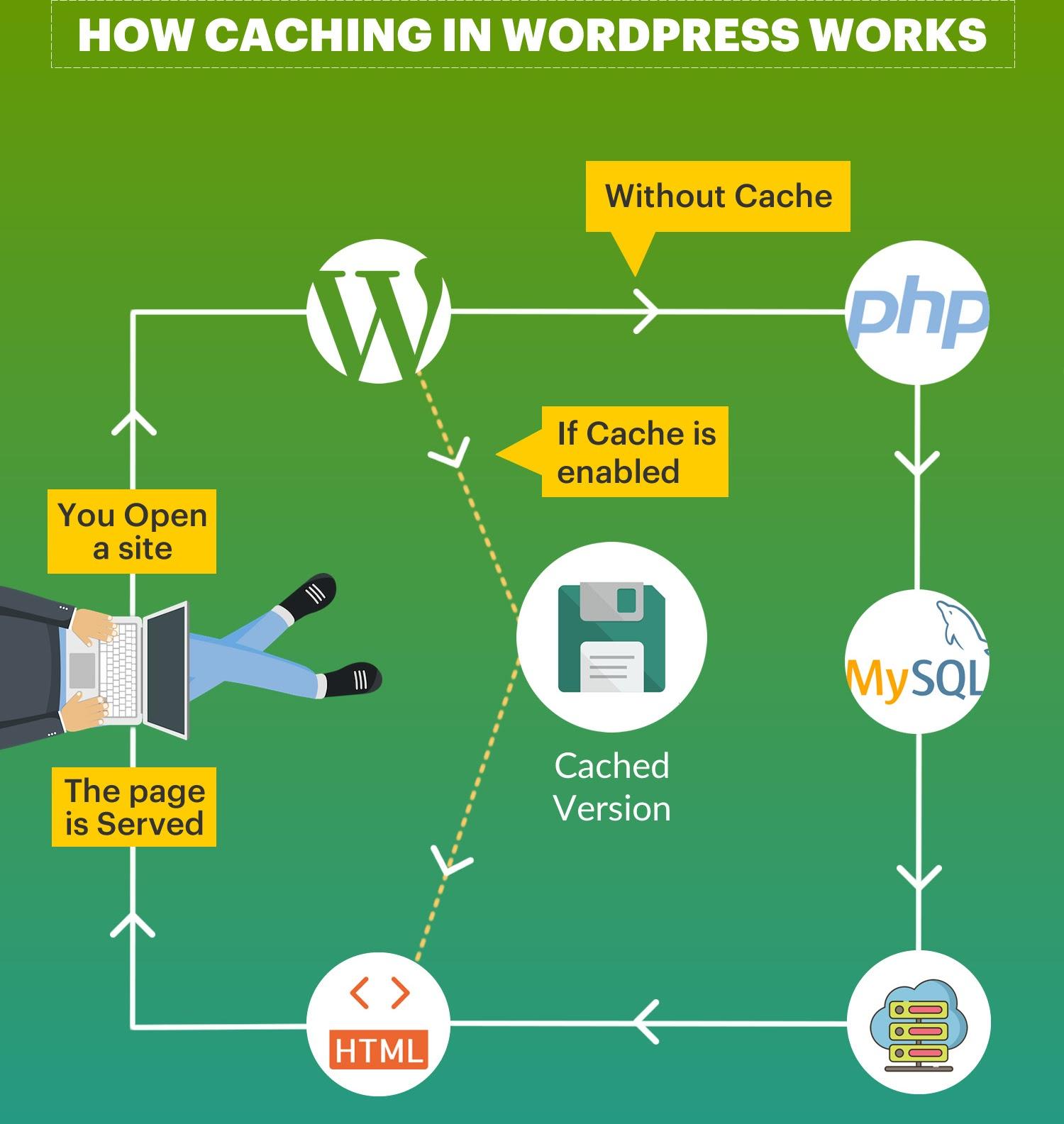 Wordpress deals cache plugin